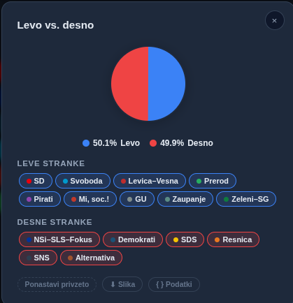 Tortni diagram podpore blokoma po sistemu pro: levo 50,1 odstotka, desno 49,9 odstotka.