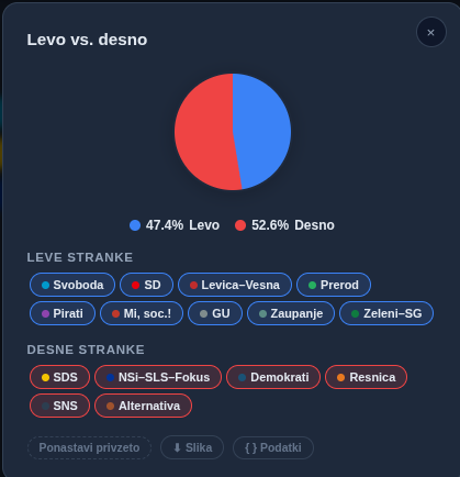 Tortni diagram podpore blokoma na realnih volitvah: levo 47,4 odstotka, desno 52,6 odstotka.