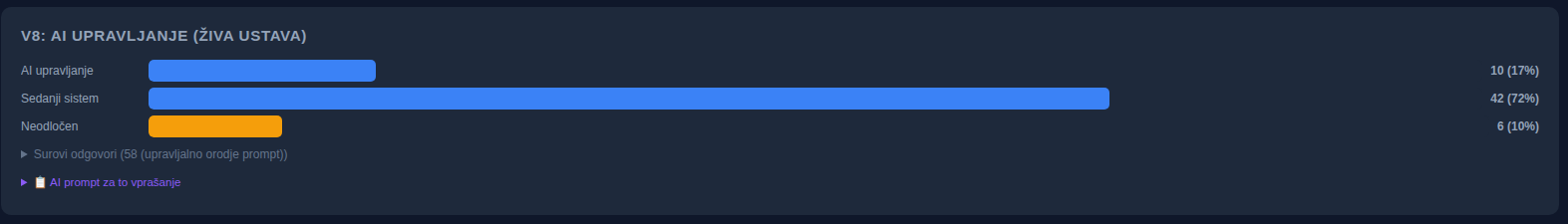 Graf: AI upravljanje, živa ustava, AI upravljanje 17 %, sedanji sistem 72 %, neodločen 10 %.