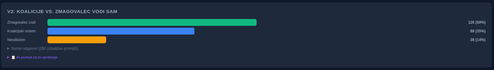 Graf: koalicije vs. zmagovalec vodi sam, zmagovalec vodi 50 %, koalicijski sistem 35 %, neodločen 14 %.