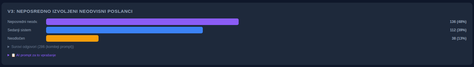 Graf: neposredno izvoljeni neodvisni poslanci, neposredni 48 %, sedanji sistem 39 %, neodločen 13 %.