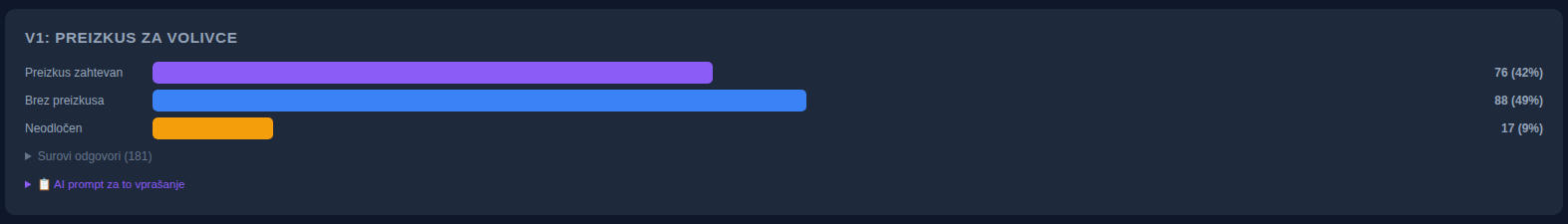 Graf: preizkus za volivce, preizkus zahtevan 42 %, brez preizkusa 49 %, neodločen 9 %.