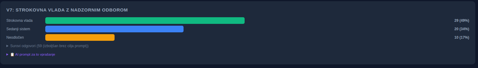 Graf: strokovna vlada z nadzornim odborom, strokovna vlada 49 %, sedanji sistem 34 %, neodločen 17 %.