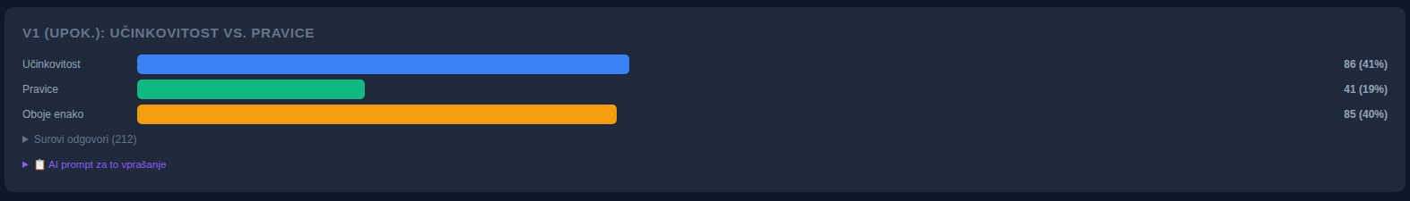 Graf: učinkovitost vs. pravice, učinkovitost 41 %, pravice 19 %, oboje enako 40 %.