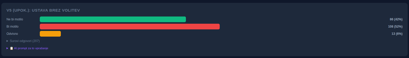 Graf: ustava brez volitev, ne bi motilo 42 %, bi motilo 52 %, odvisno 6 %.